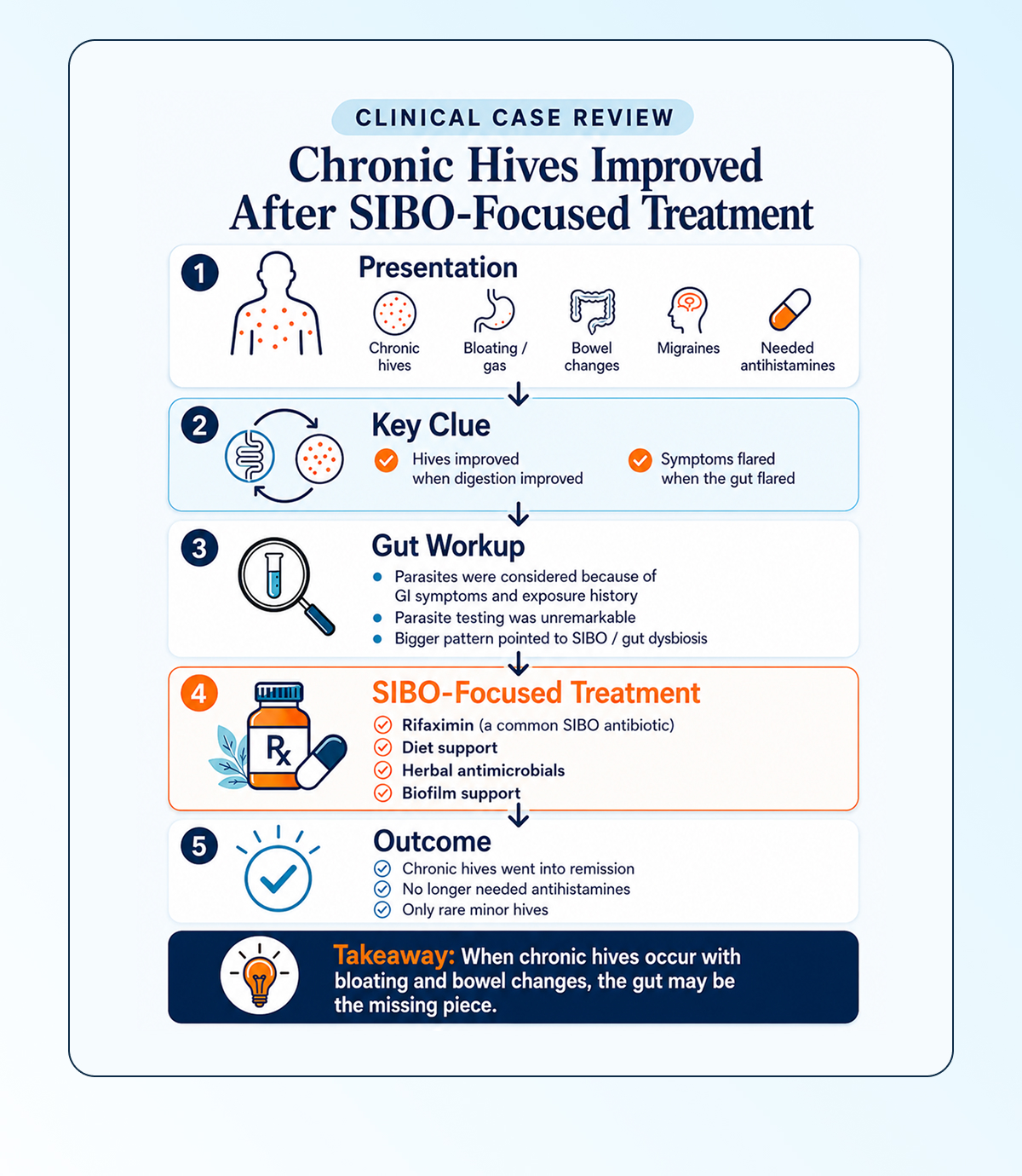 Chronic Hives Improved After SIBO-Focused Treatment