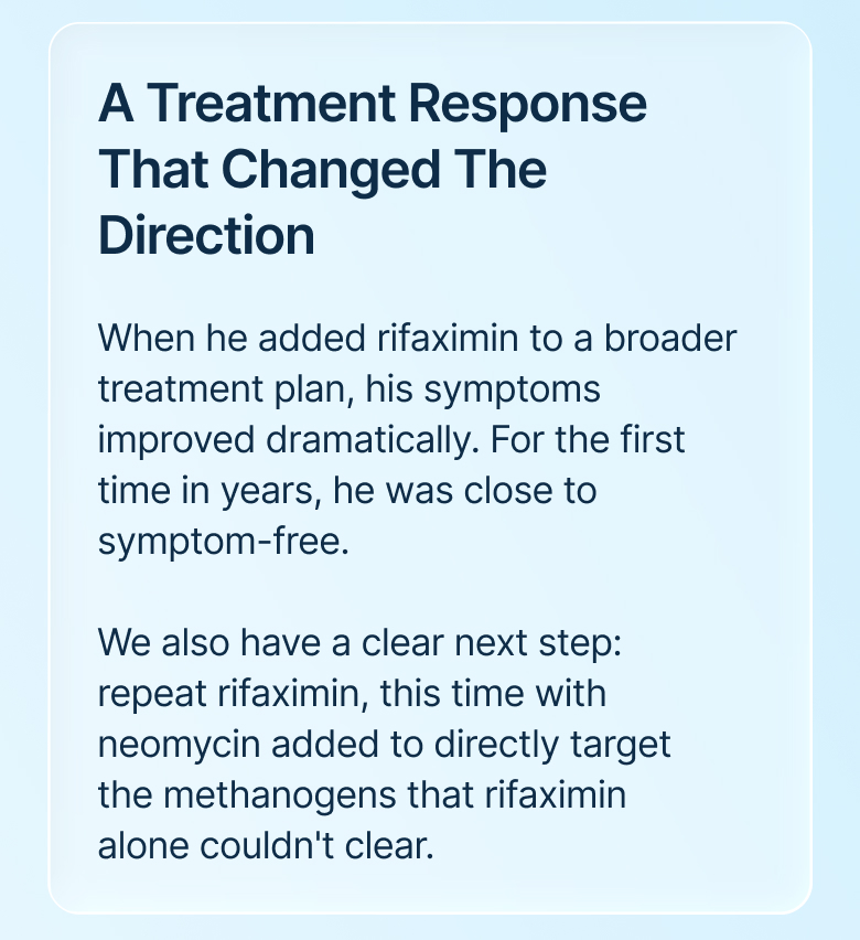 When he added rifaximin to a broader treatment plan, his symptoms improved dramatically. For the first time in years, he was close to symptom-free. We also have a clear next step: repeat rifaximin, this time with neomycin added to directly target the methanogens that rifaximin alone couldn't clear.