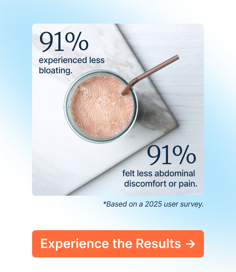 91% experienced less bloating. 91% felt less abdominal discomfort or pain. 