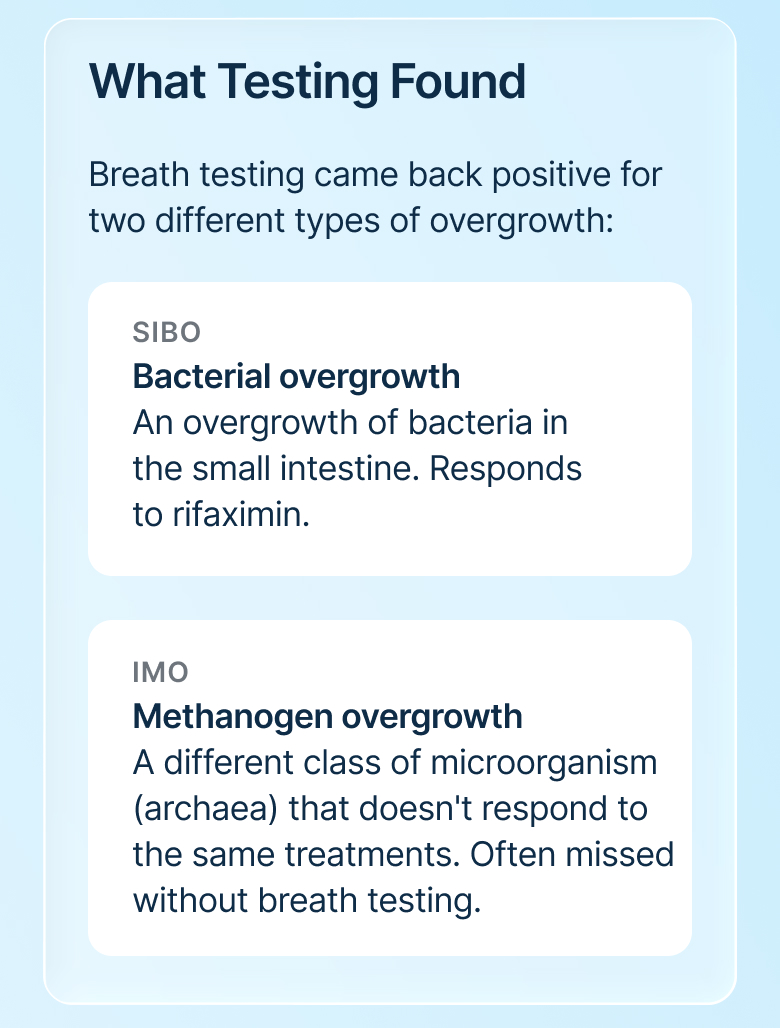 Breath testing came back positive for two different types of overgrowth: SIBO Bacterial overgrowth An overgrowth of bacteria in the small intestine. Responds to rifaximin. IMO Methanogen overgrowth A different class of microorganism (archaea) that doesn't respond to the same treatments. Often missed without breath testing.