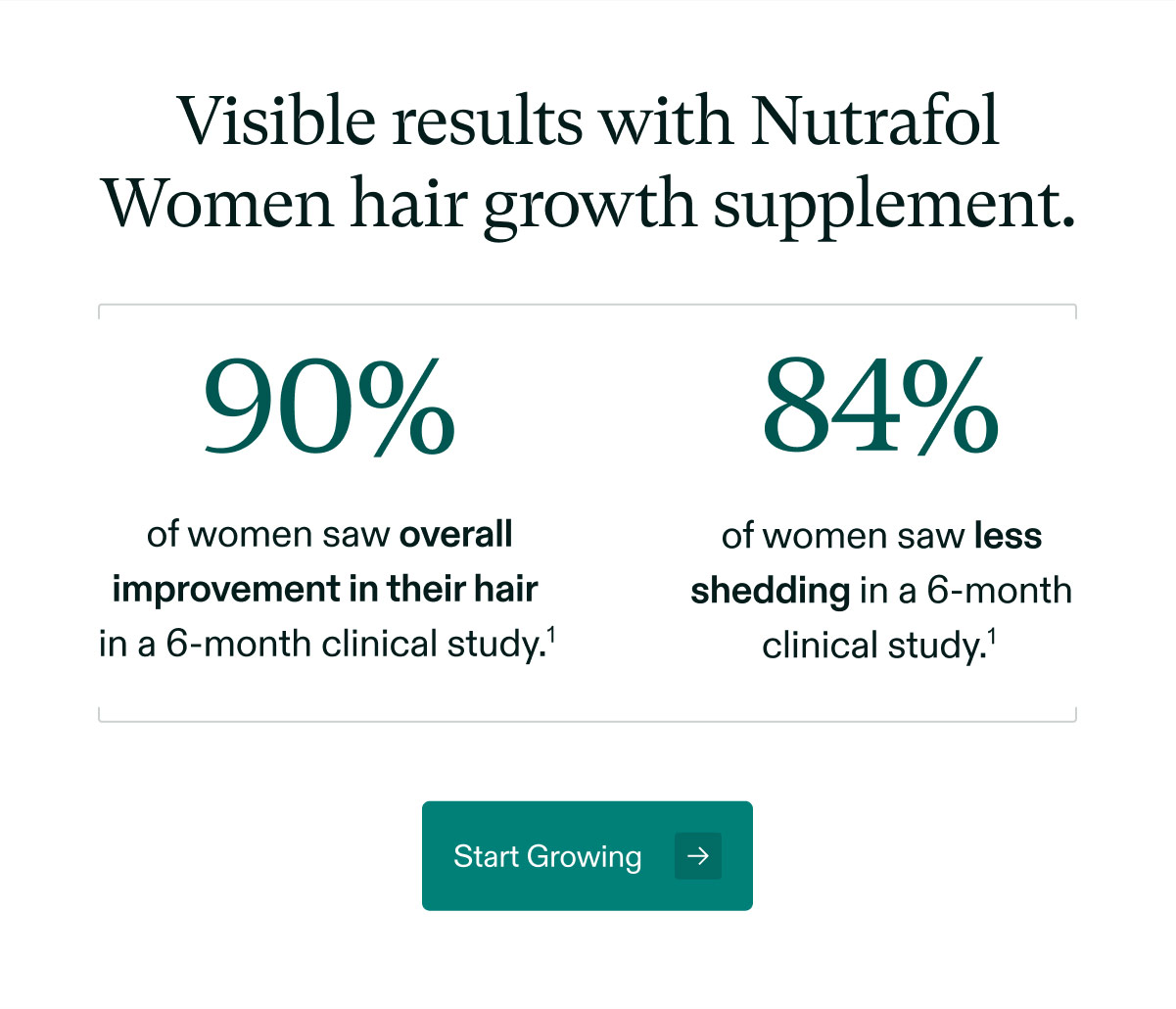 Visible results with Nutrafol Women hair growth supplement.  90% of women saw overall improvement in their hair in a 6-month clinical study.¹  84% of women saw less shedding in a 6-month clinical study.¹  Start Growing →