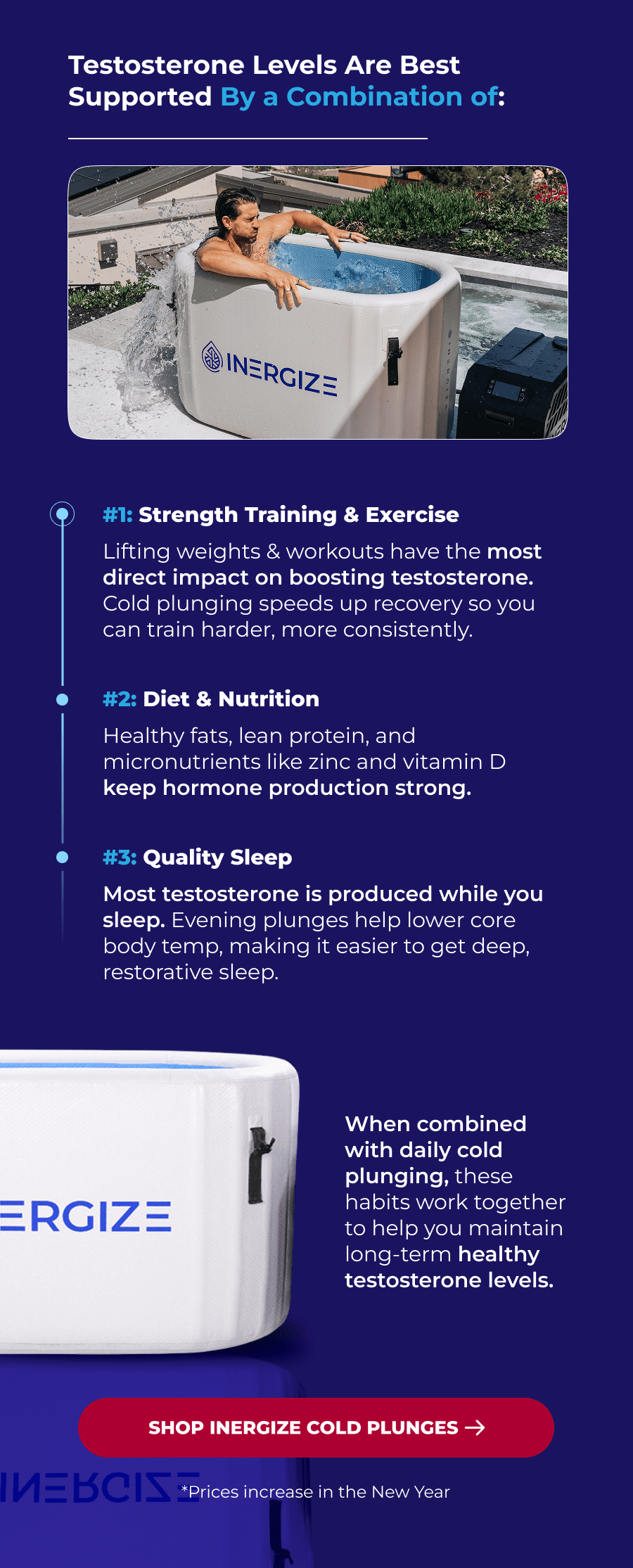 Testosterone Levels Are Best Supported By a Combination of:  #1: Strength Training & Exercise Lifting weights & workouts have the most direct impact on boosting testosterone. Cold plunging speeds up recovery so you can train harder, more consistently. #2: Diet & Nutrition Healthy fats, lean protein, and micronutrients like zinc and vitamin D keep hormone production strong. #3: Quality Sleep Most testosterone is produced while you sleep. Evening plunges help lower core body temp, making it easier to get deep, restorative sleep. When combined with daily cold plunging, these habits work together to help you maintain long-term healthy testosterone levels.