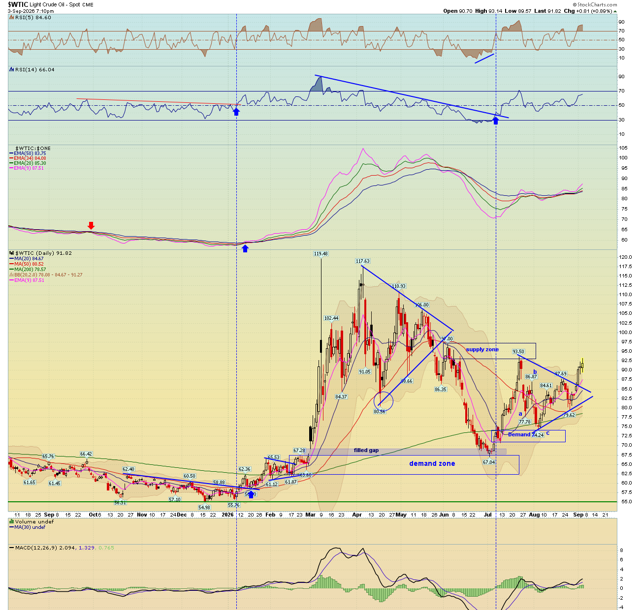 WTI Crude