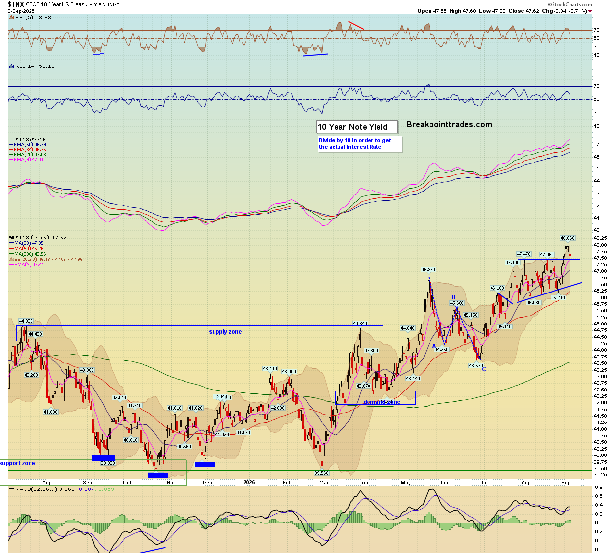 10-year Treasury yield