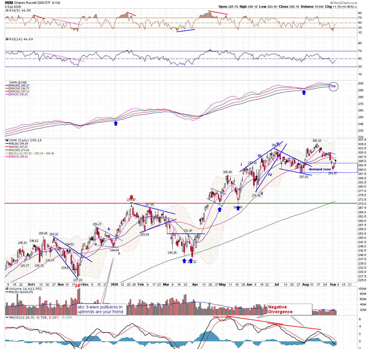 IWM daily