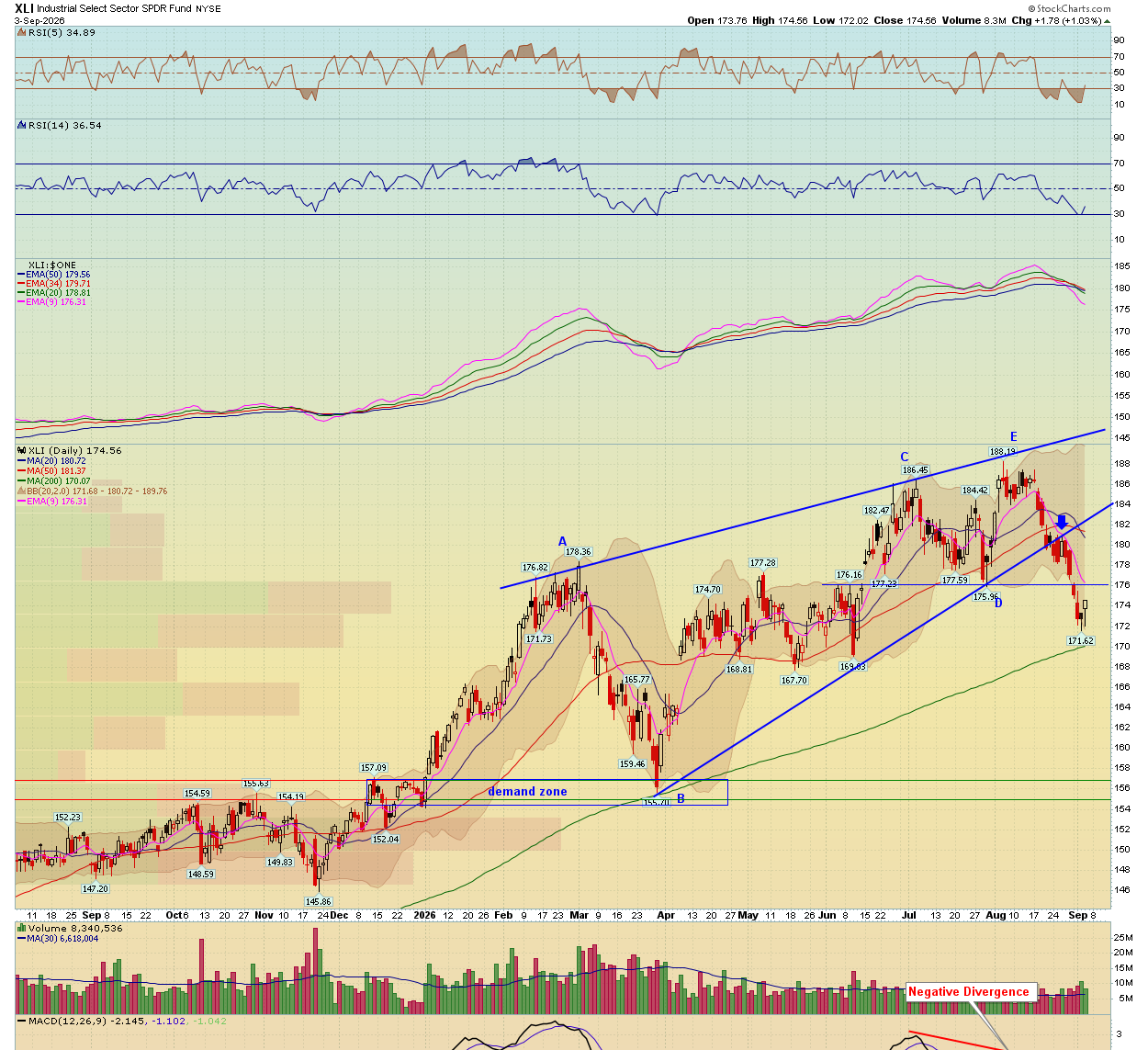 XLI Industrials