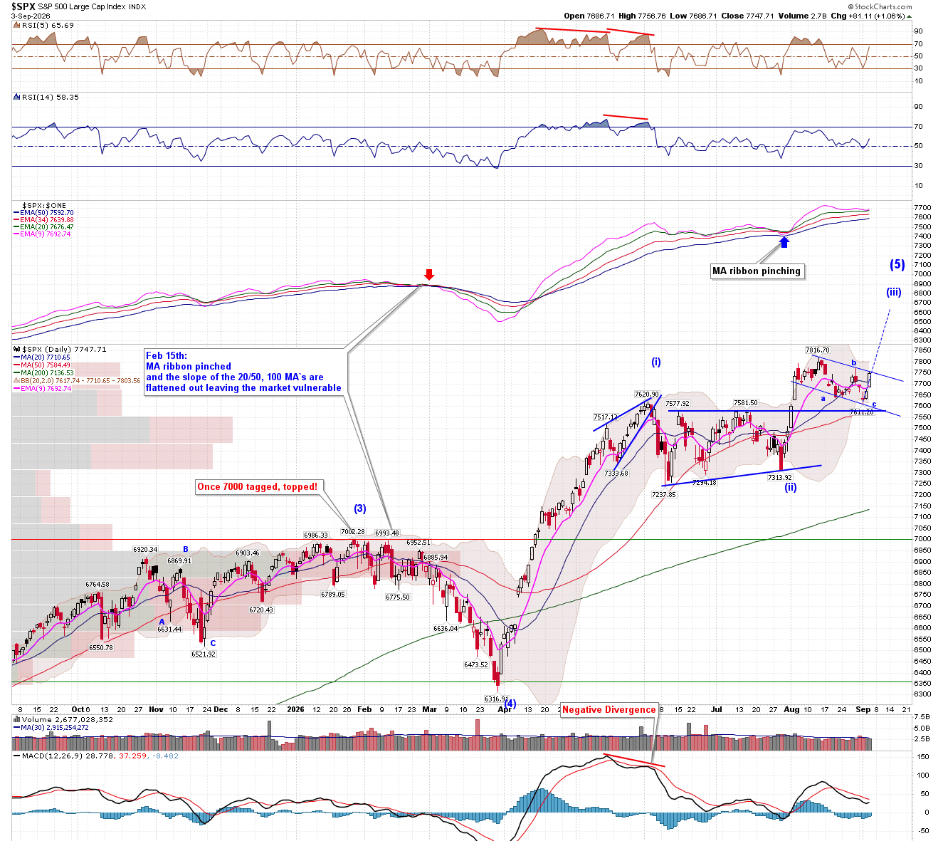 SPX daily