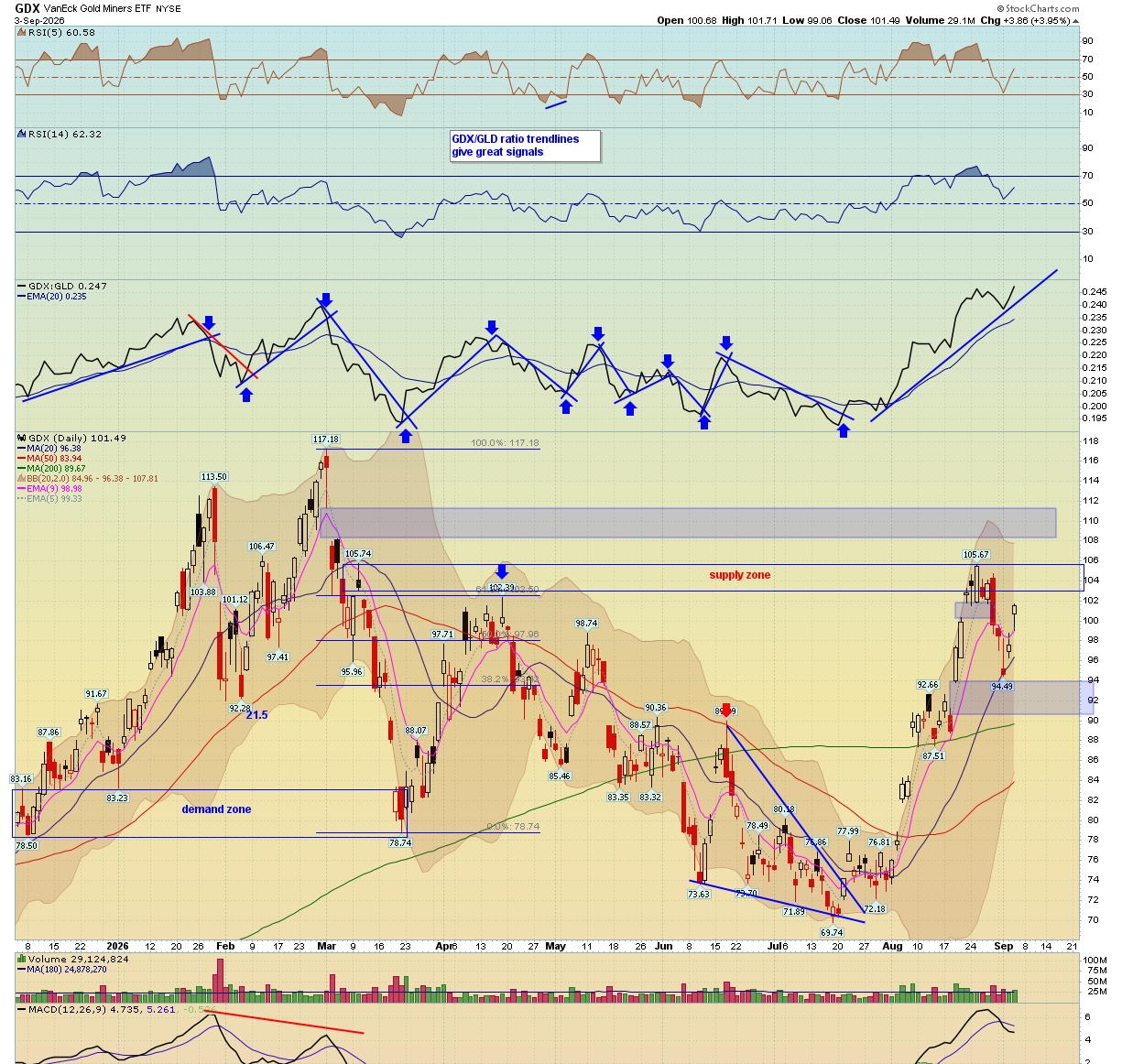 GDX Gold Miners