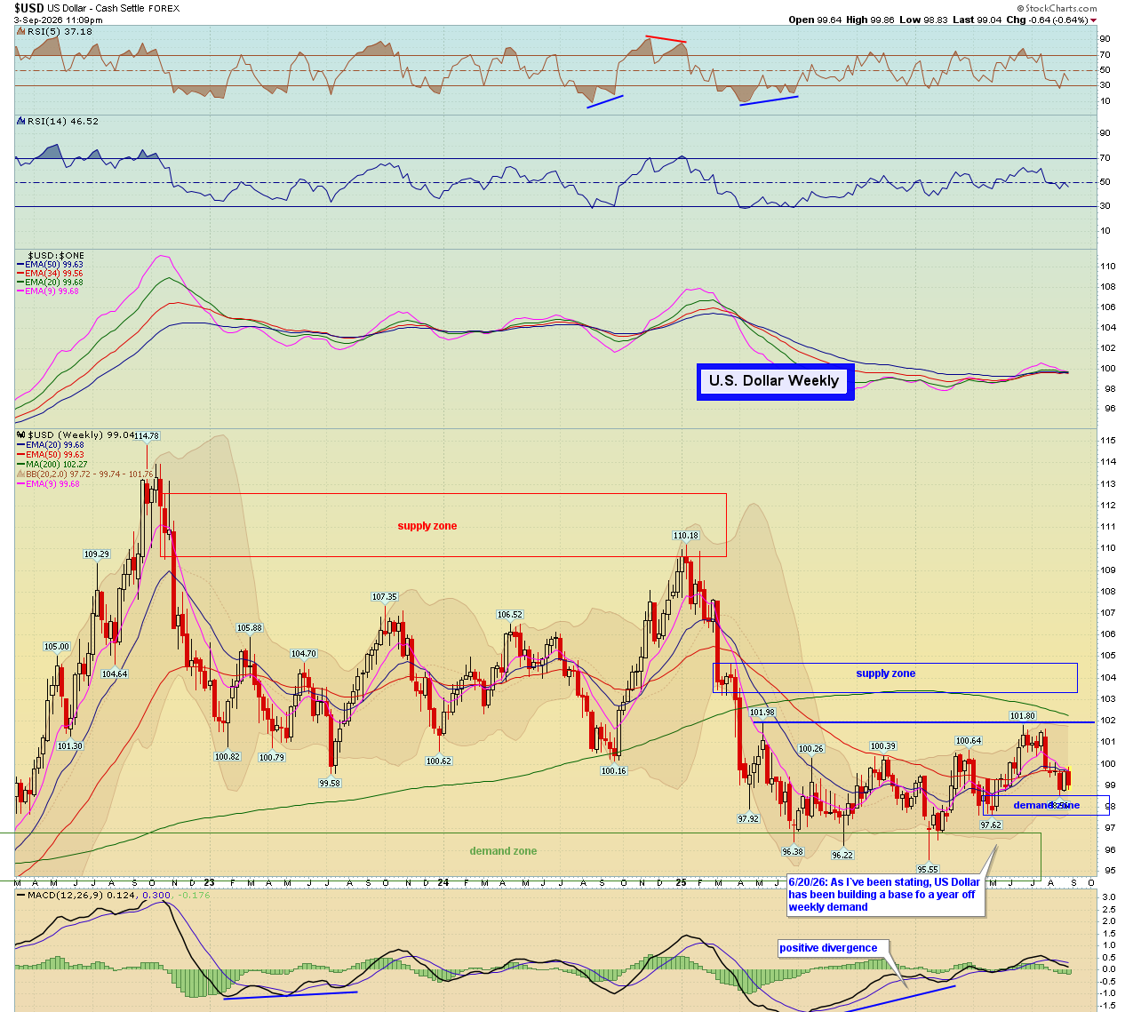 US Dollar weekly