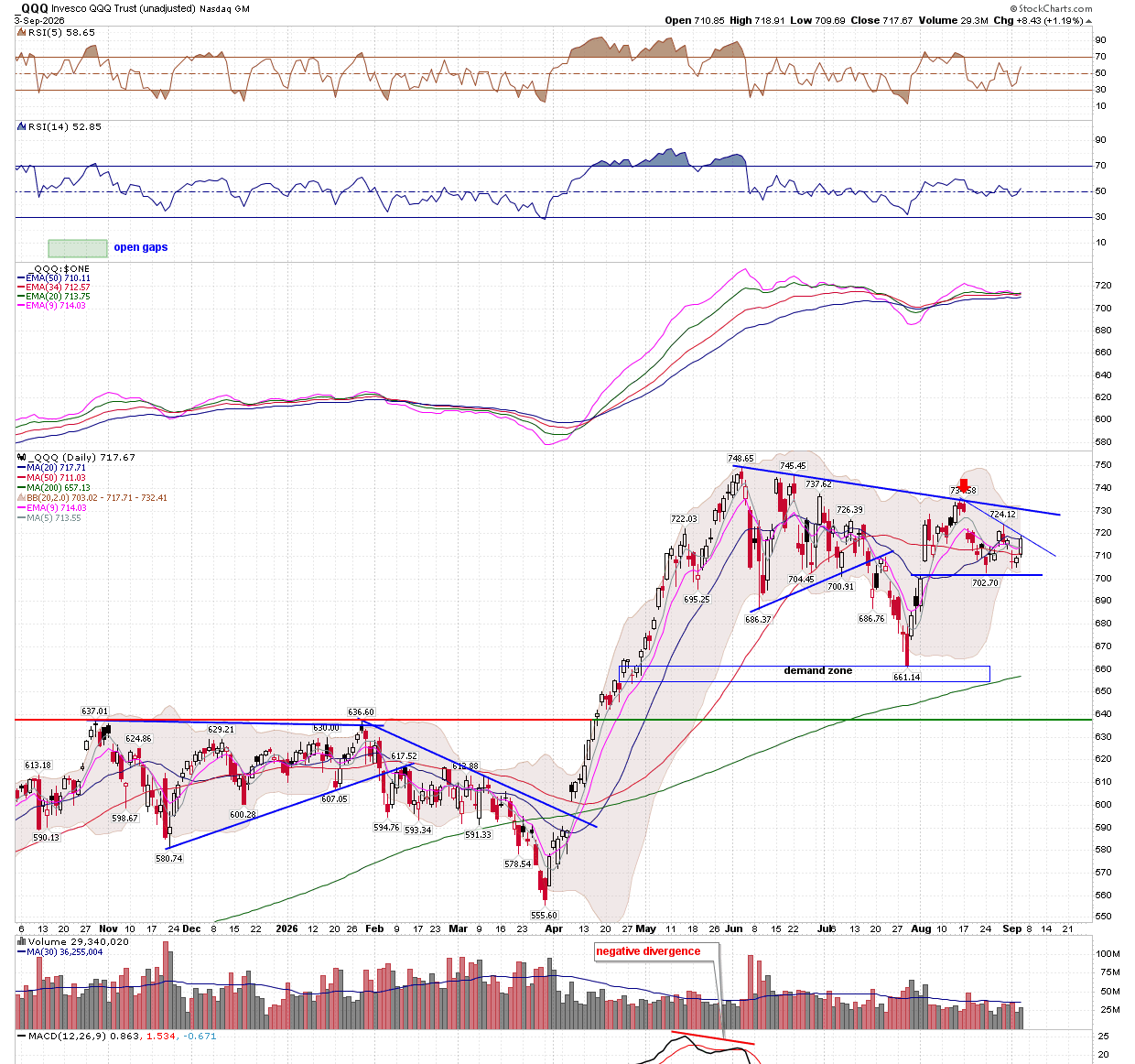 QQQ daily