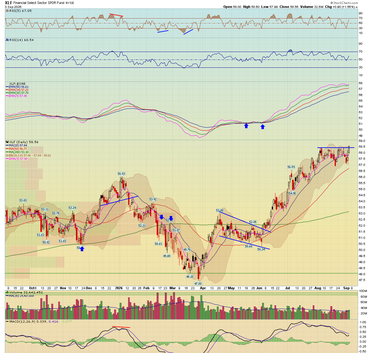 XLF Financials