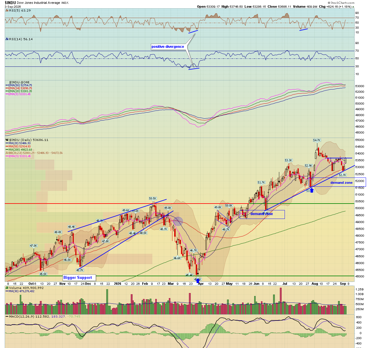 Dow Jones daily
