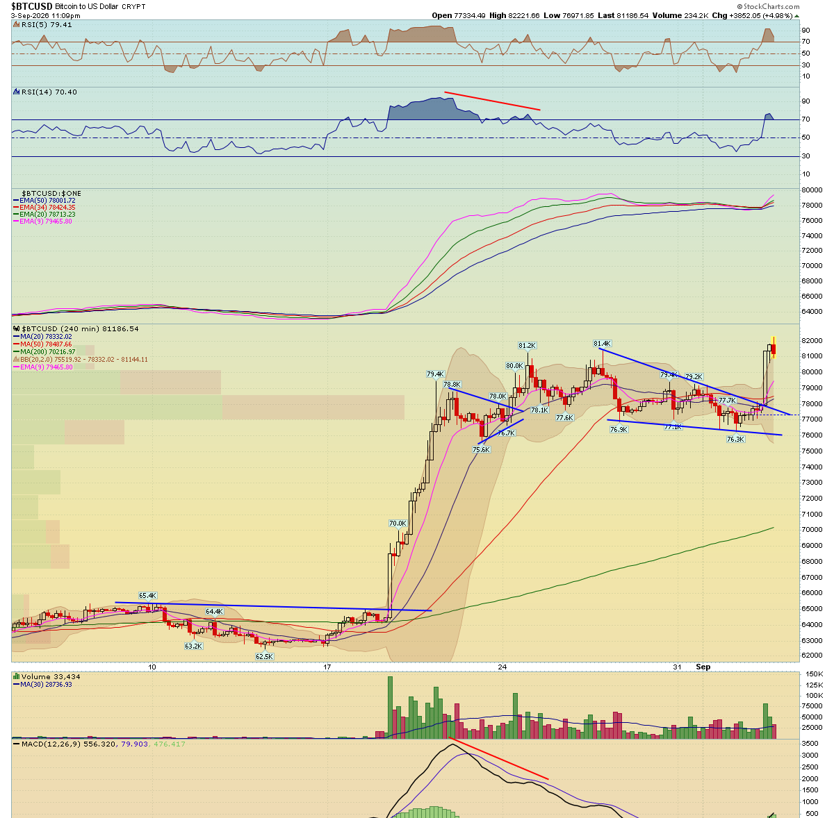 Bitcoin daily