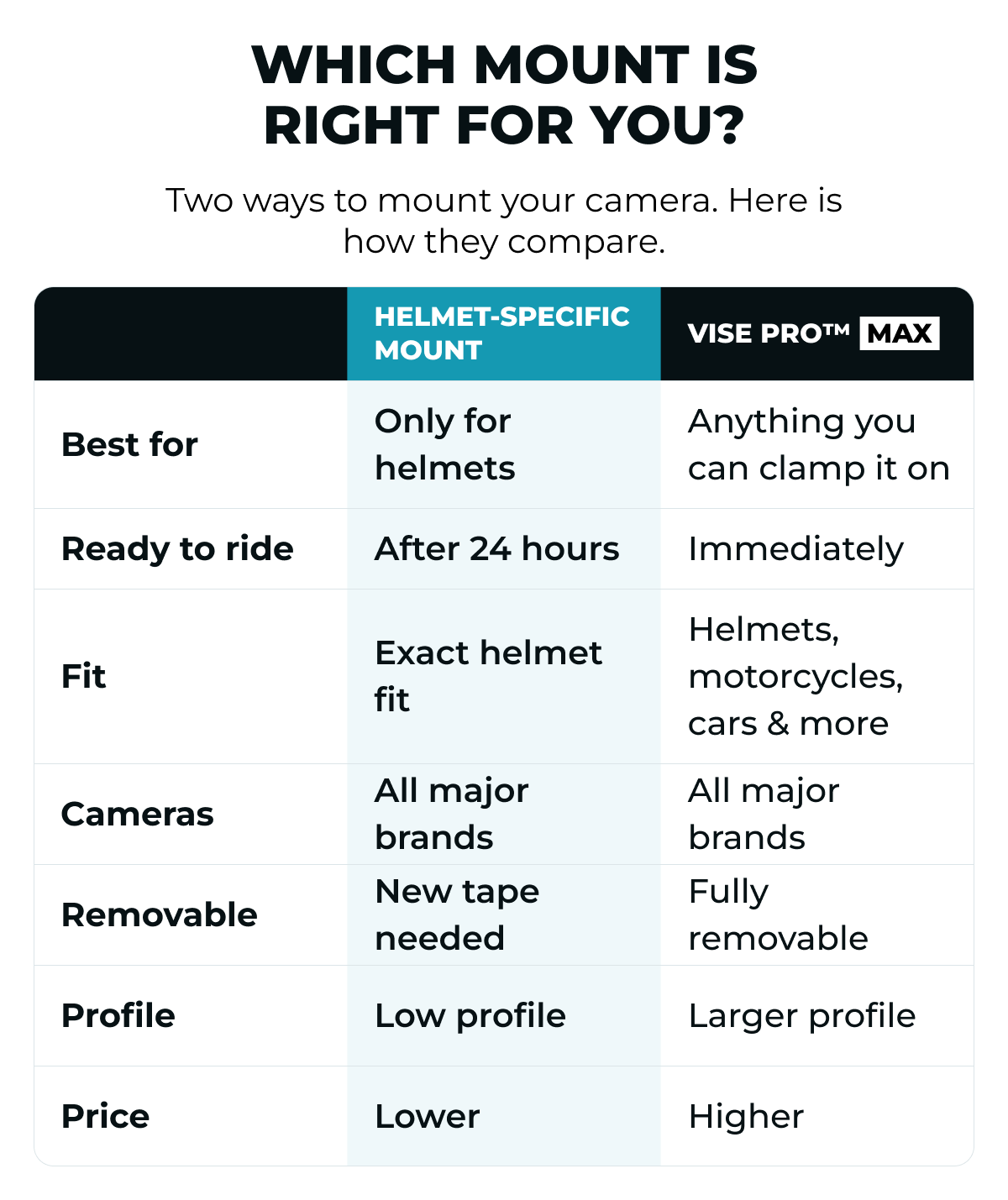 Which mount is right for you? Helmet-specific mount, Vise Pro Max. Best for, Ready to ride, Fit, Cameras, Removable, Profile, Price.