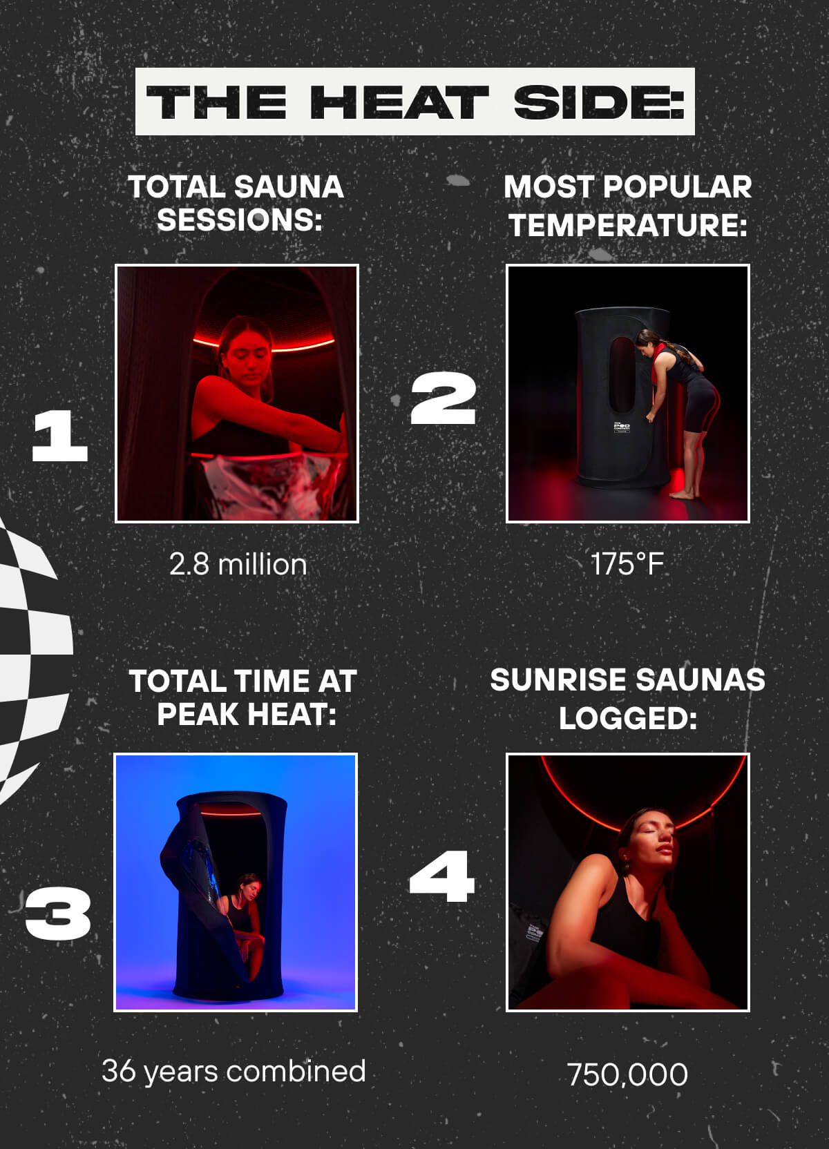 The heat side: Total sauna sessions: 2.8 million  Most popular temperature: 175°F  Total time at peak heat: 36 years combined  Sunrise saunas logged: 750,000 