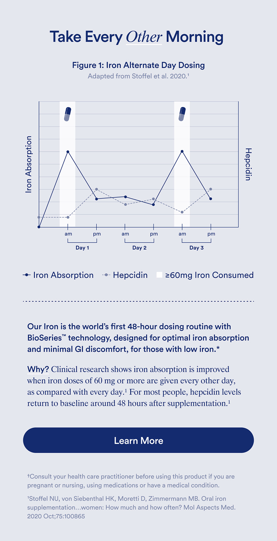 Take Every Other Morning. Figure 1: Iron Alternate Day Dosing. Our Iron is the world's first 48-hour dosing routine with BioSeries™ technology, designed for optimal iron absorption and minimal Gi discomfort, for those with low iron.* Why? Clinical research shows iron absorption is improved when iron doses of 60 mg or more are given every other day, as compared with every day. For most people, hepcidin levels return to baseline around 48 hours after supplementation. Button: Learn More