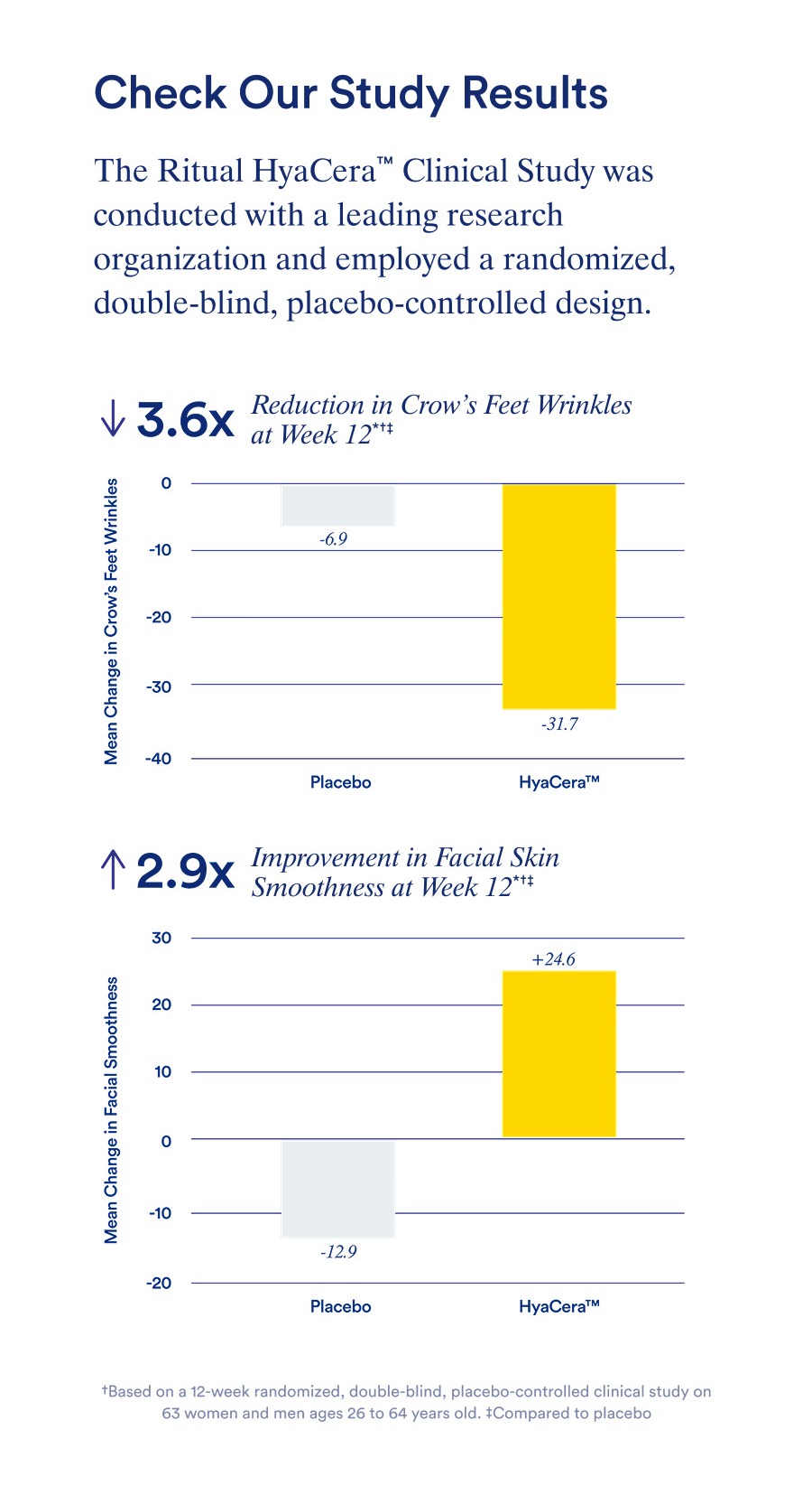 Healthy Skin Starts Below the Surface  HyaCera™ is the once-daily ingestible skincare that’s clinically-proven for the following within 90 days:  Reduce Crow's Feet Wrinkles†* Improve Skin Smoothness†* More HyaCeraTM participants reported improvement in Skin Elasticity†‡*  All in one vanilla-essenced capsule.   †Based on a 12-week randomized, double-blind, placebo-controlled clinical study on 63 women and men ages 26 to 64 years old ‡Compared to placebo  CTA: See Hyacera™  The Ritual HyaCera™ Clinical Study was conducted with a leading research organization and employed a randomized, double-blind, placebo-controlled design.  In a clinical trial over 12 weeks, HyaCera™ led to a… 3.6x reduction in crow’s feet wrinkles†‡* 2.9x increase in facial skin smoothness†‡* GRAPH   †Based on a 12-week randomized, double-blind, placebo-controlled clinical study on 63 women and men ages 26 to 64 years old ‡Compared to placebo