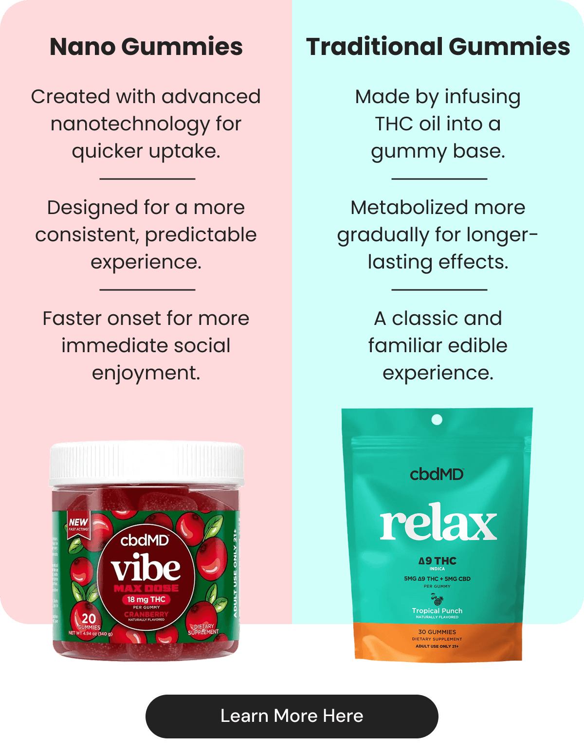 Nano Gummies Vs Traditional Gummies