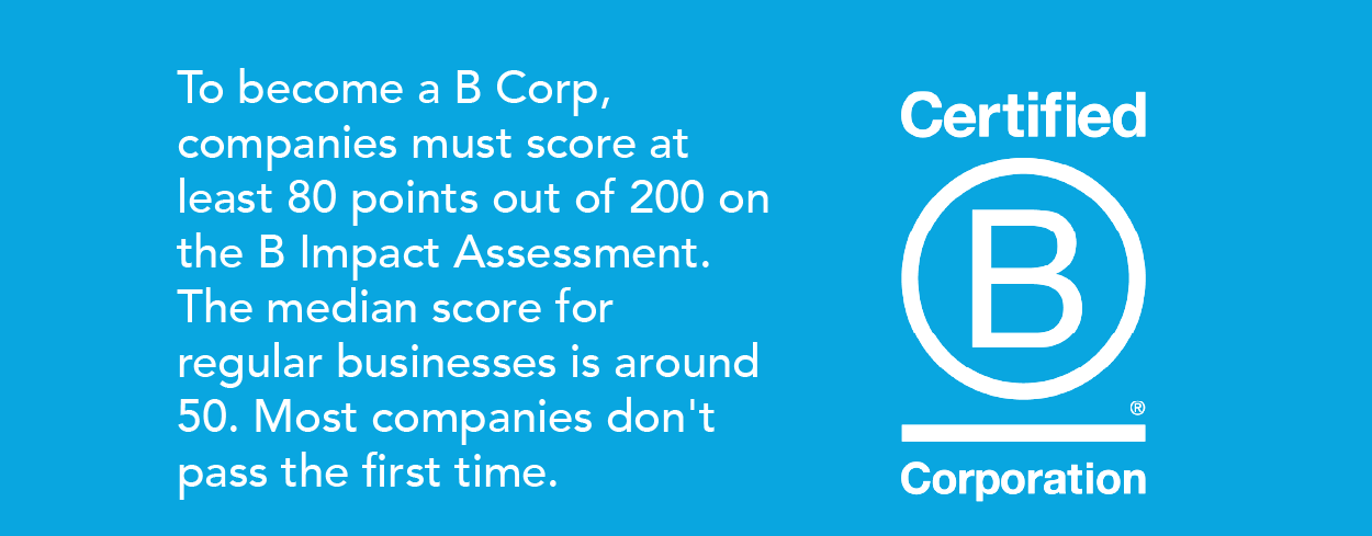 To become a B Corp, companies must score at least 80 points out of 200 on the B Impact Assessment. The median score for regular businesses is around 50. Most companies don't pass the first time.
