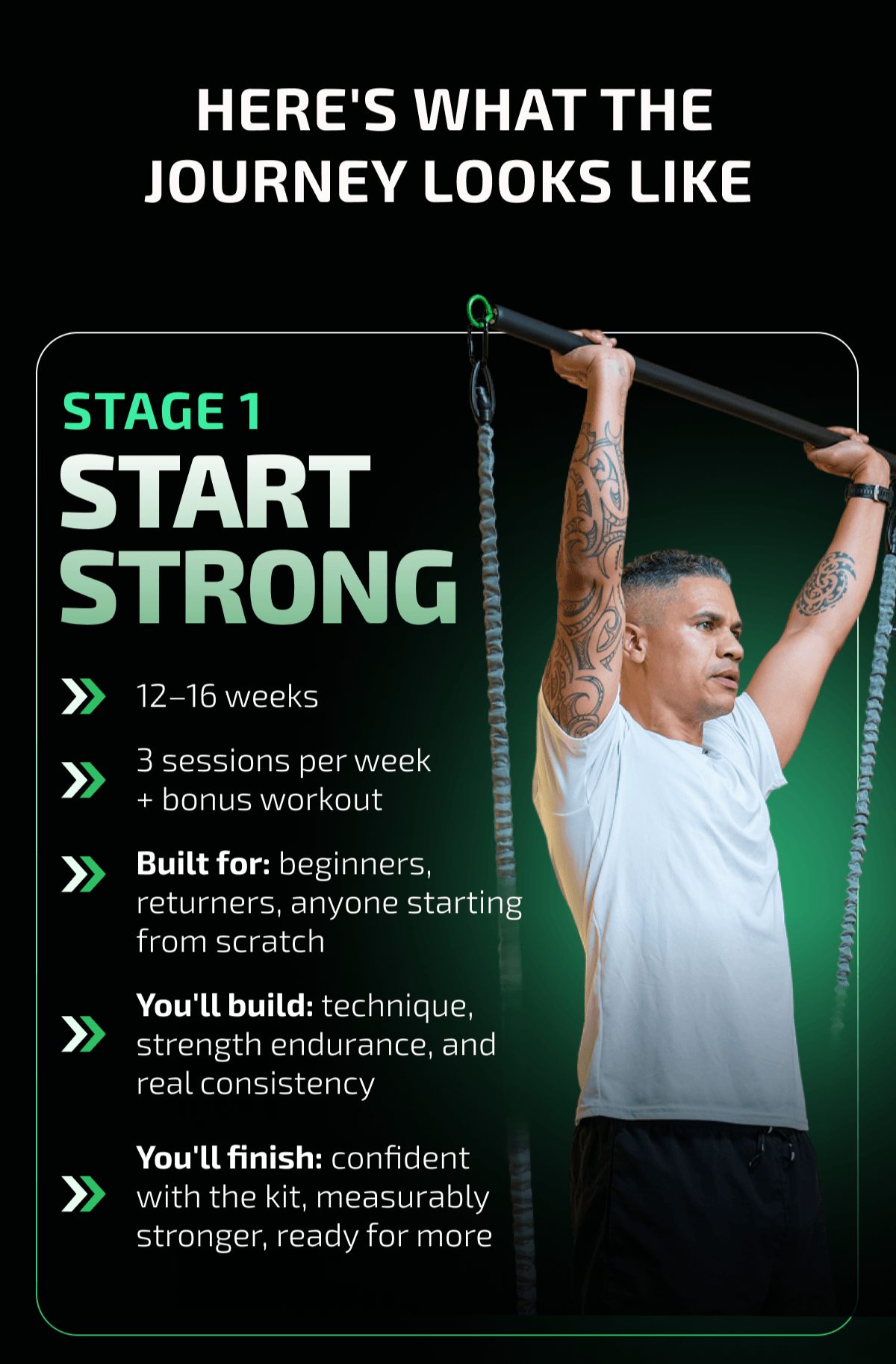 HERE'S WHAT THE JOURNEY LOOKS LIKE STAGE 1 START STRONG >> 12–16 weeks >> 3 sessions per week + bonus workout >> Built for: beginners, returners, anyone starting from scratch >> You'll build: technique, strength endurance, and real consistency >> You'll finish: confident with the kit, measurably stronger, ready for more