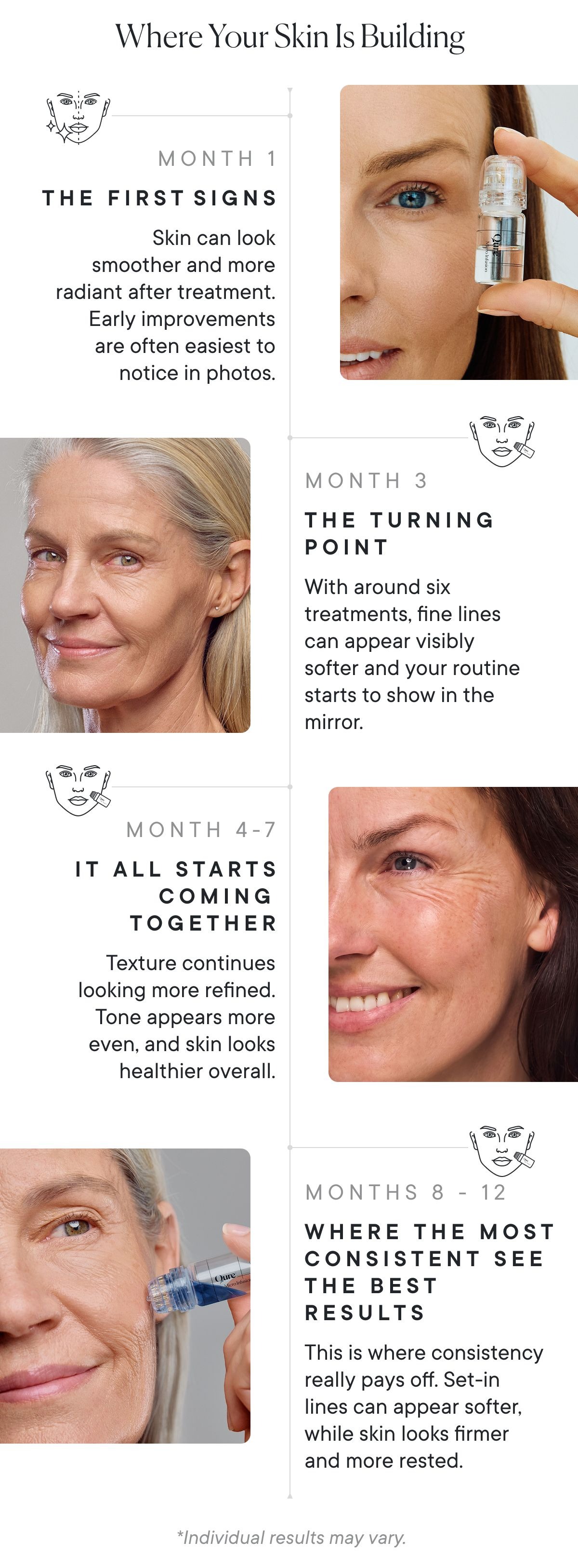 Where Your Skin Is Building | MONTH 1: The first signs. | MONTH 3: The turning point. | MONTHS 4–7: It all starts coming together. | MONTHS 8–12: Where the most consistent see the best results.