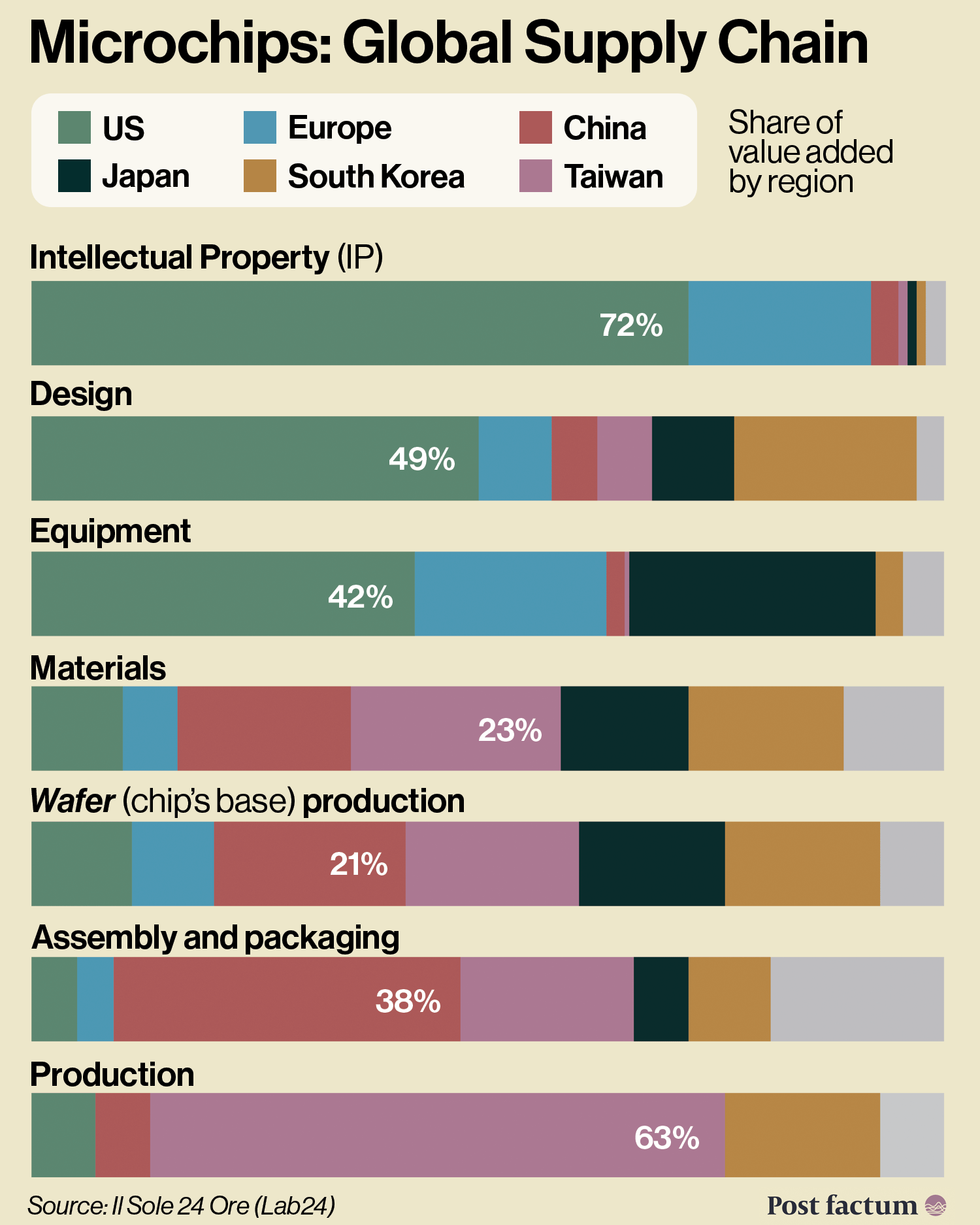 Microchip Global Supply Chain