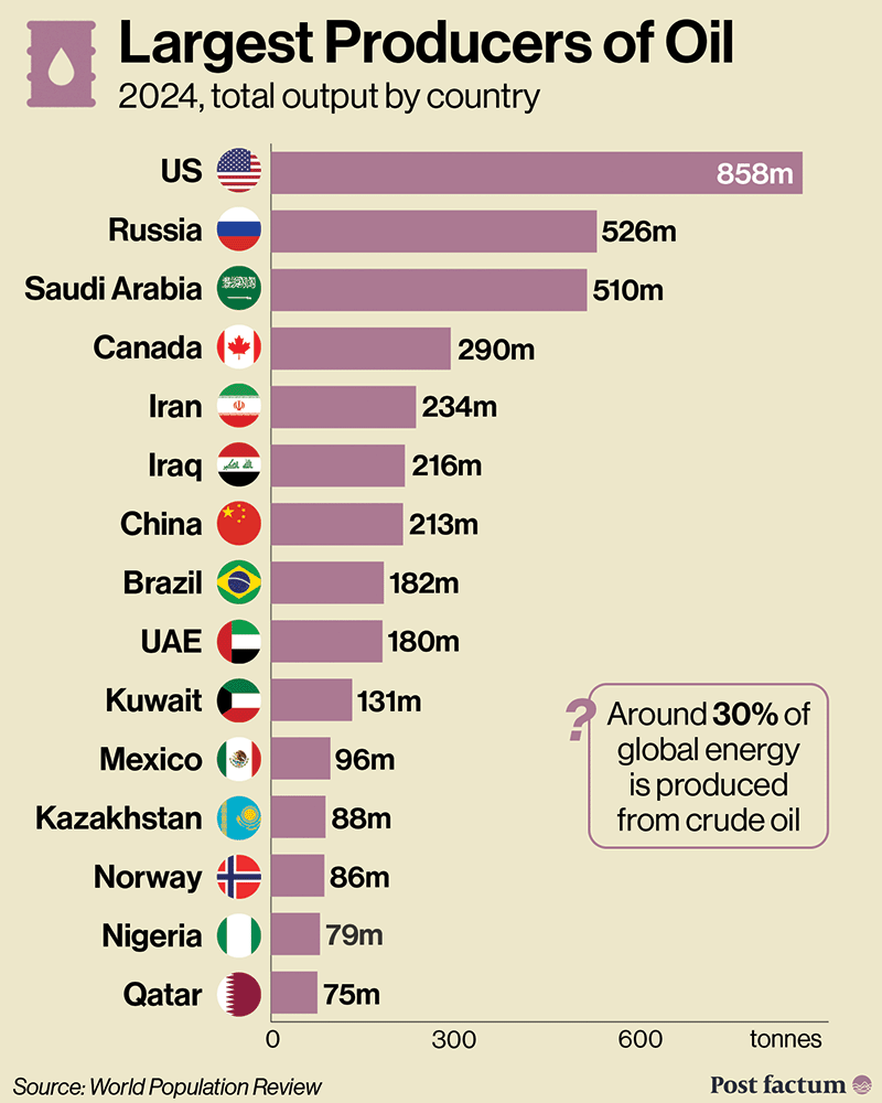 OIL PRODUCTION CAPACITY