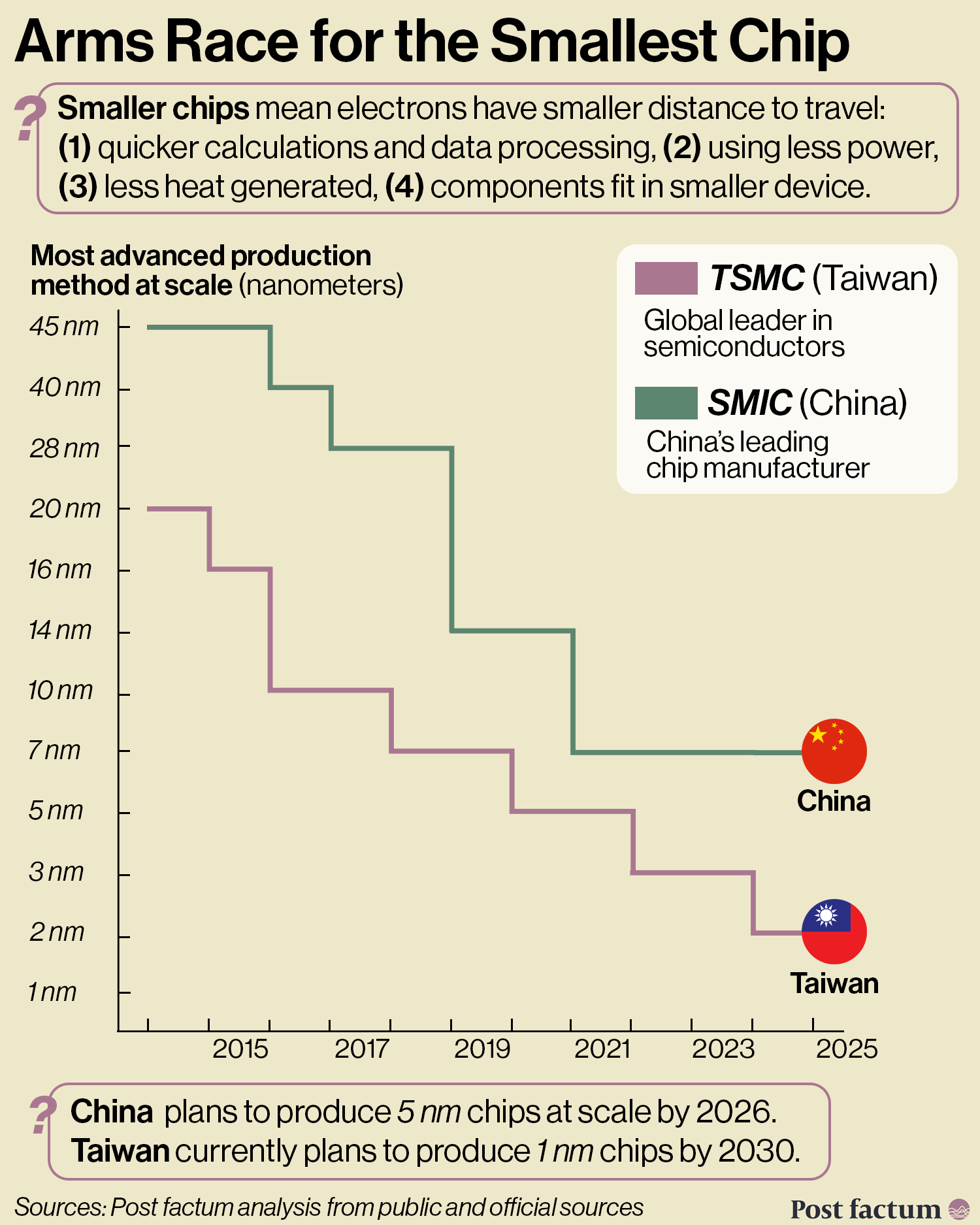 Arms Race for the Smallest Chip