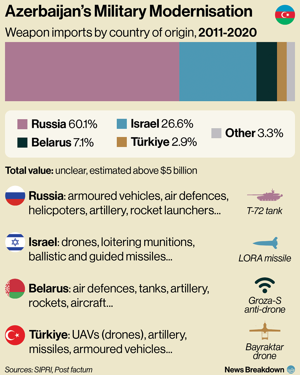 Azerbaijan's Military Modernisation