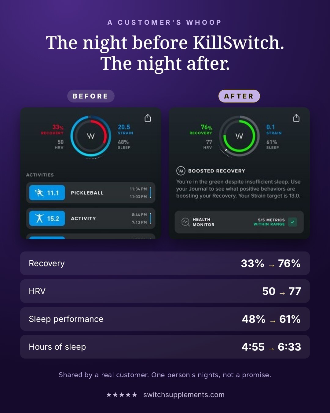 A customer's Whoop: recovery 33% to 76%, HRV 50 to 77, sleep 4:55 to 6:33