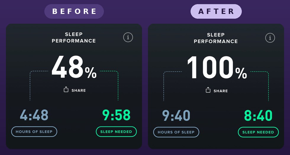 Whoop app screenshots before and after KillSwitch: sleep performance 48% then 100%