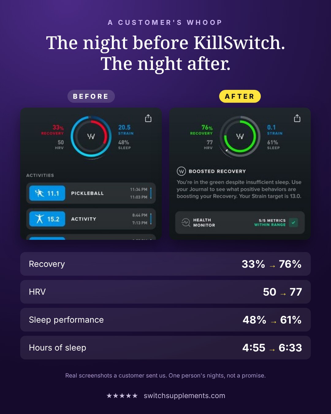 A customer's Whoop: recovery 33% to 76%, HRV 50 to 77, sleep 4:55 to 6:33