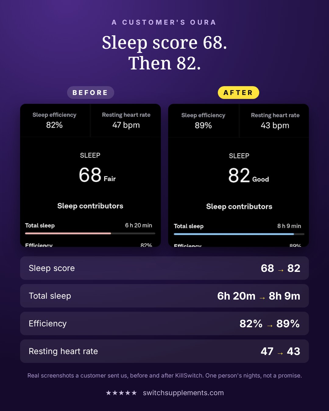 A customer's Oura: sleep score 68 to 82, total sleep 6h20 to 8h09