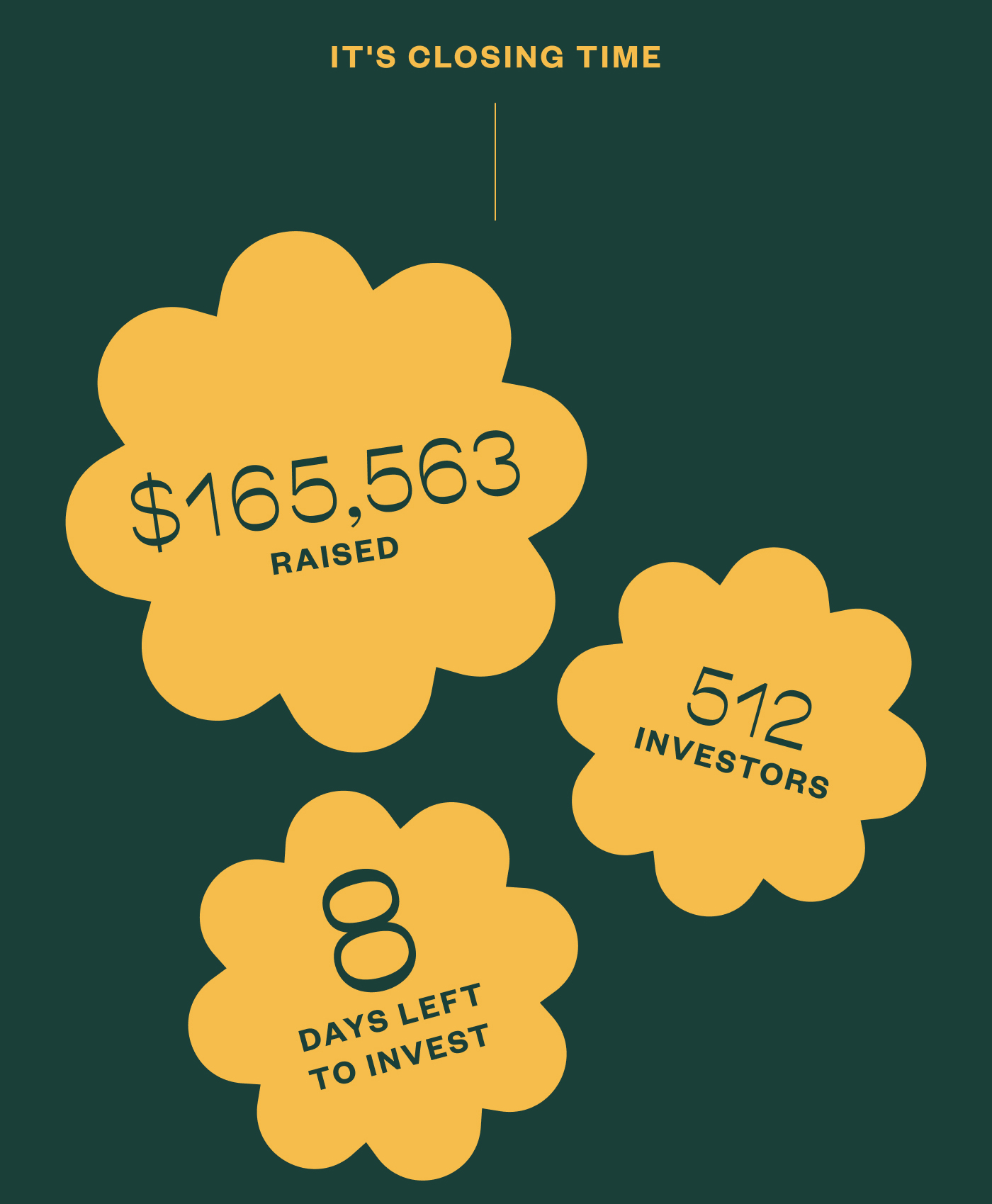 It's closing time- $165,563 raised, 512 investors, 8 days left to invest