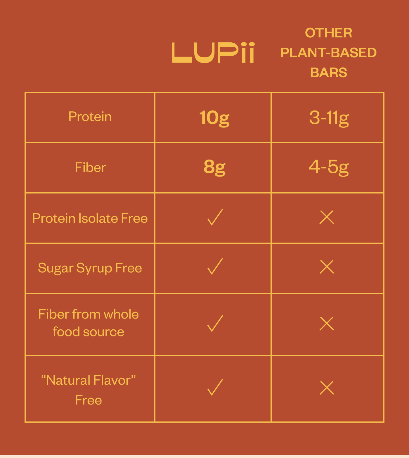 Lupii vs other plant-based bars