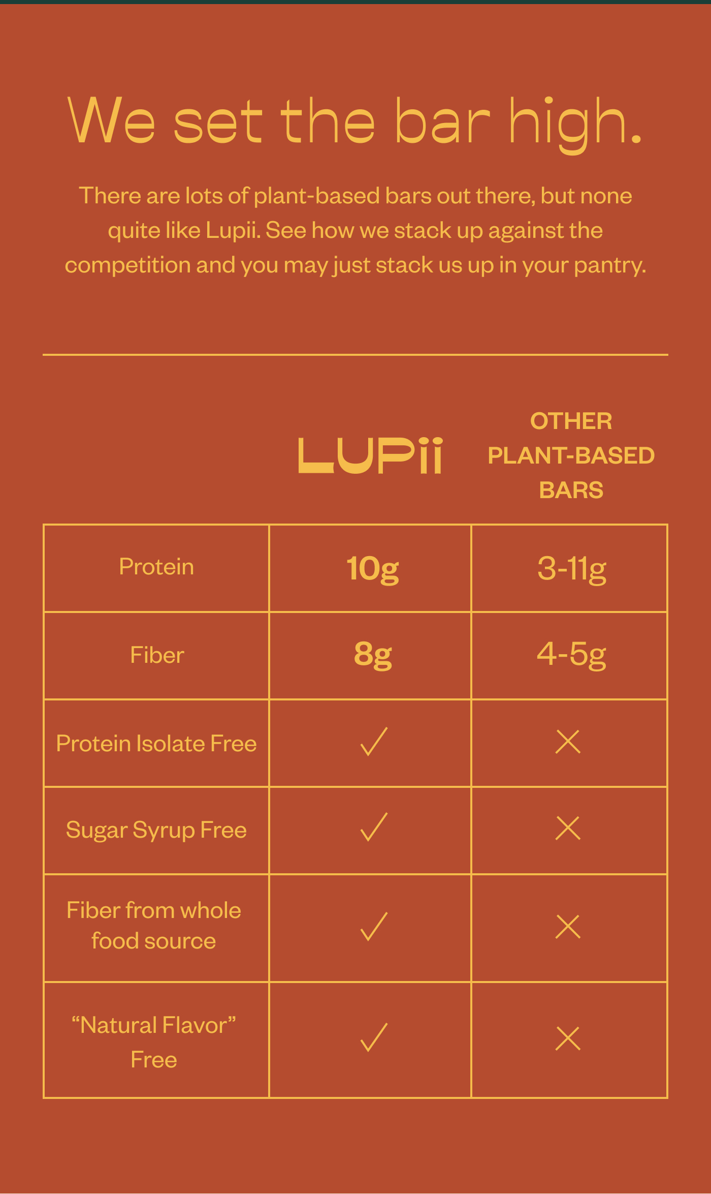 We set the bar high. There are lots of plant-based bars out there, but none quite like Lupii. See how we stack up against the competition and you may just stack us up in your pantry.