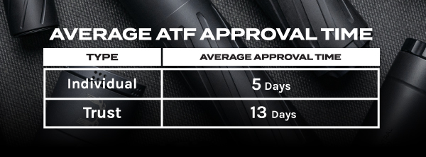 ATF Approval Times