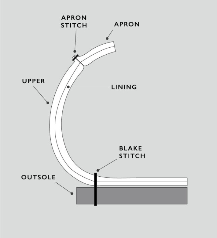 The Moccasin Construction