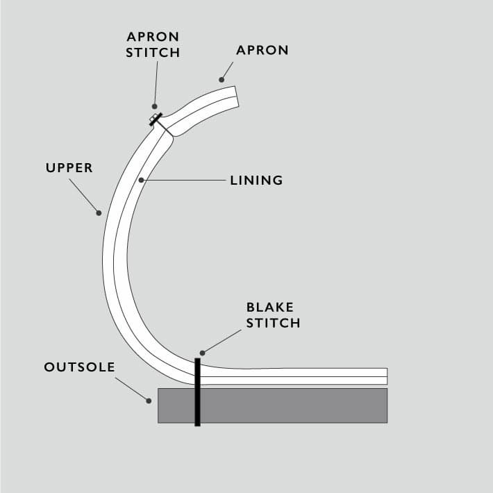 The Moccasin Construction