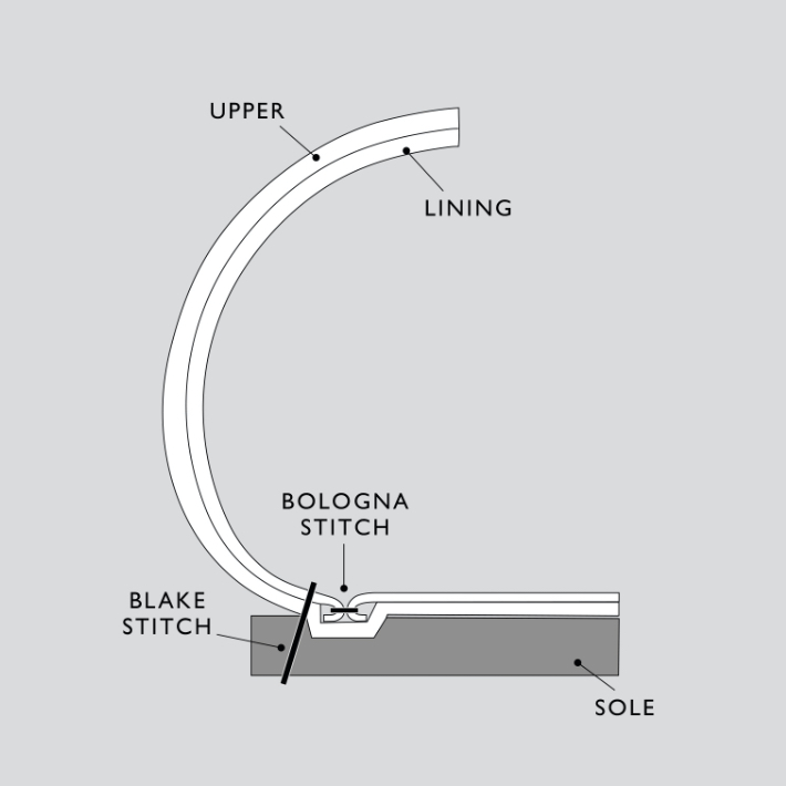 the bologna construction detail