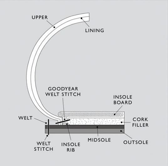 Goodyear Welted Contruction