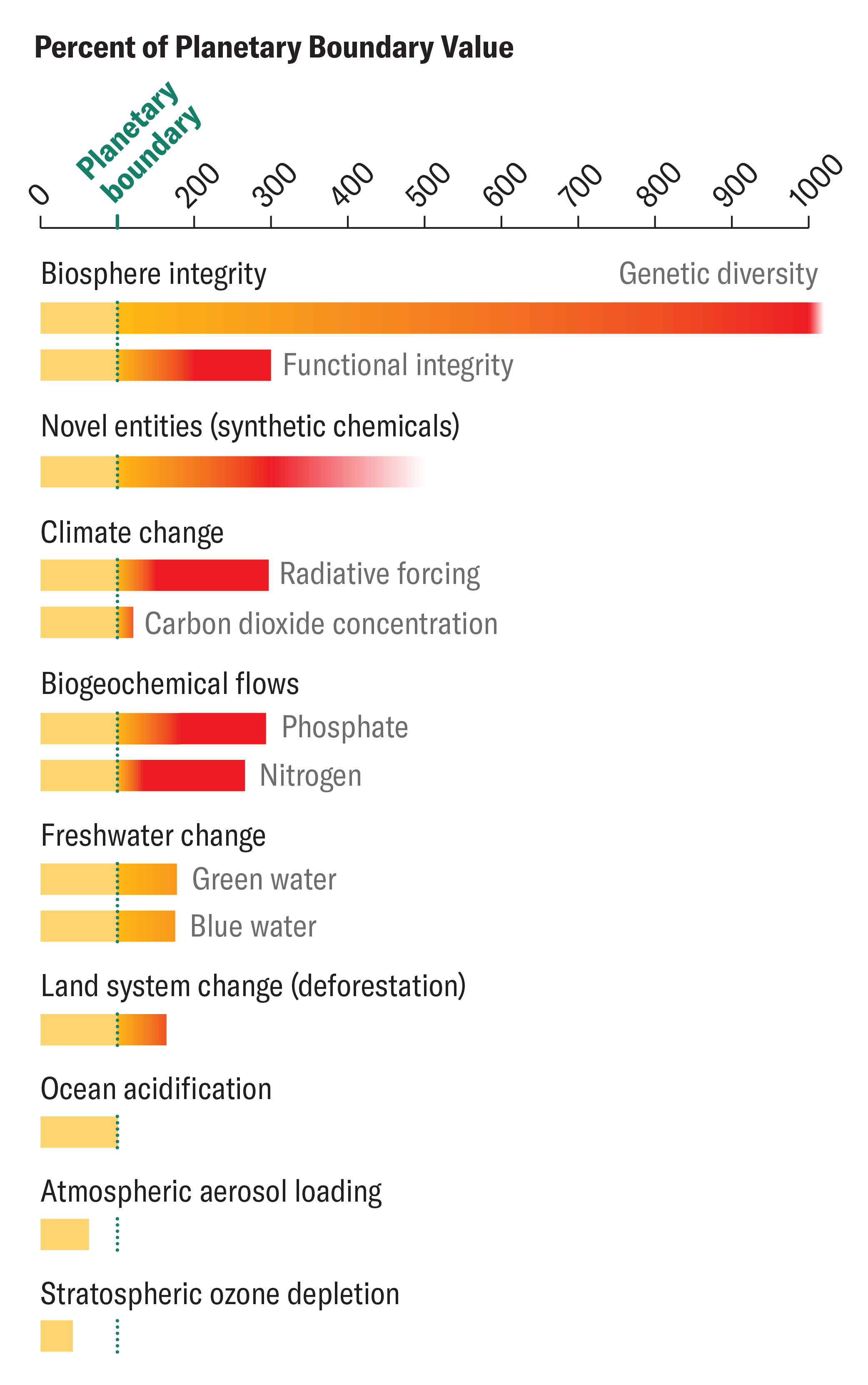 Bar chart shows how far above or below nine planetary boundaries Earth currently is.