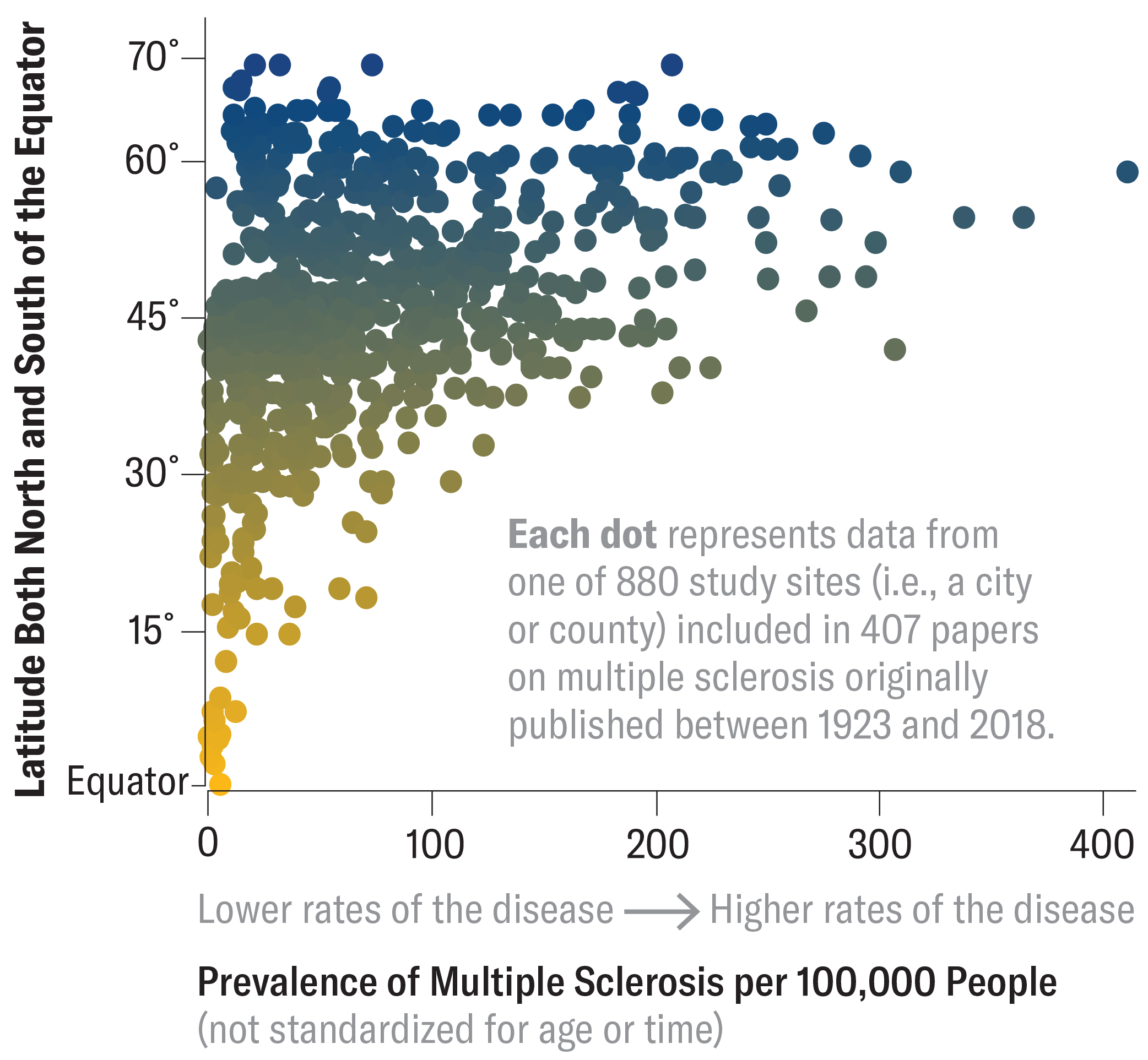 Dot chart plots multiple sclerosis prevalence data by latitude from 407 papers originally published between 1923 and 2018. In general, prevalence data goes up with distance from the equator.