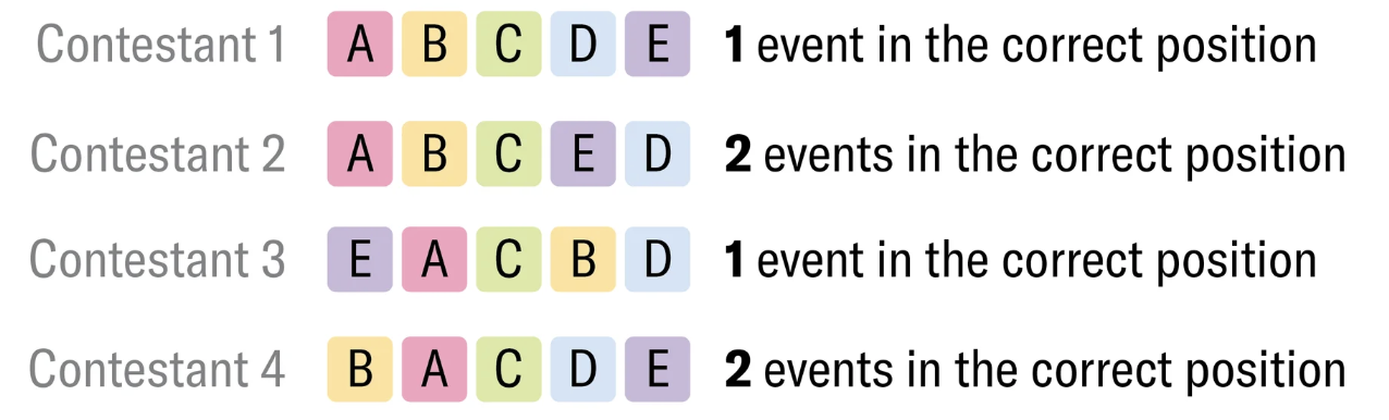 Diagram showing four contestants arranging five events (A–E) in different orders, with notes indicating whether 1 or 2 events are in the correct position for each arrangement.