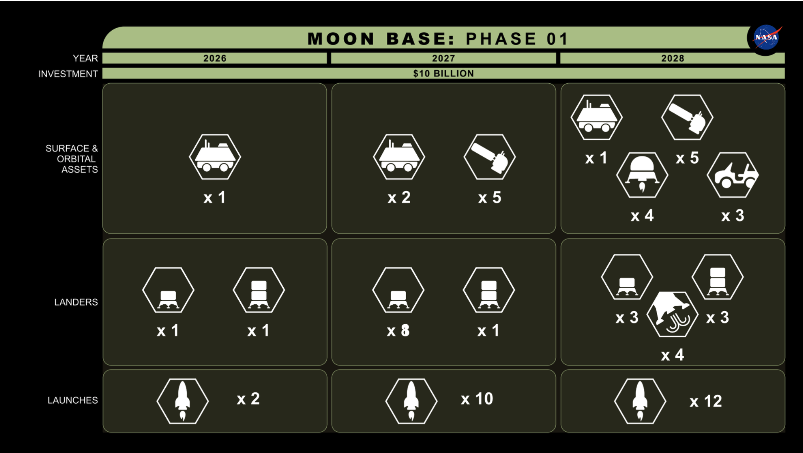 A graphic showing 24 launches for $10 billion by 2028 to start the moon base plan