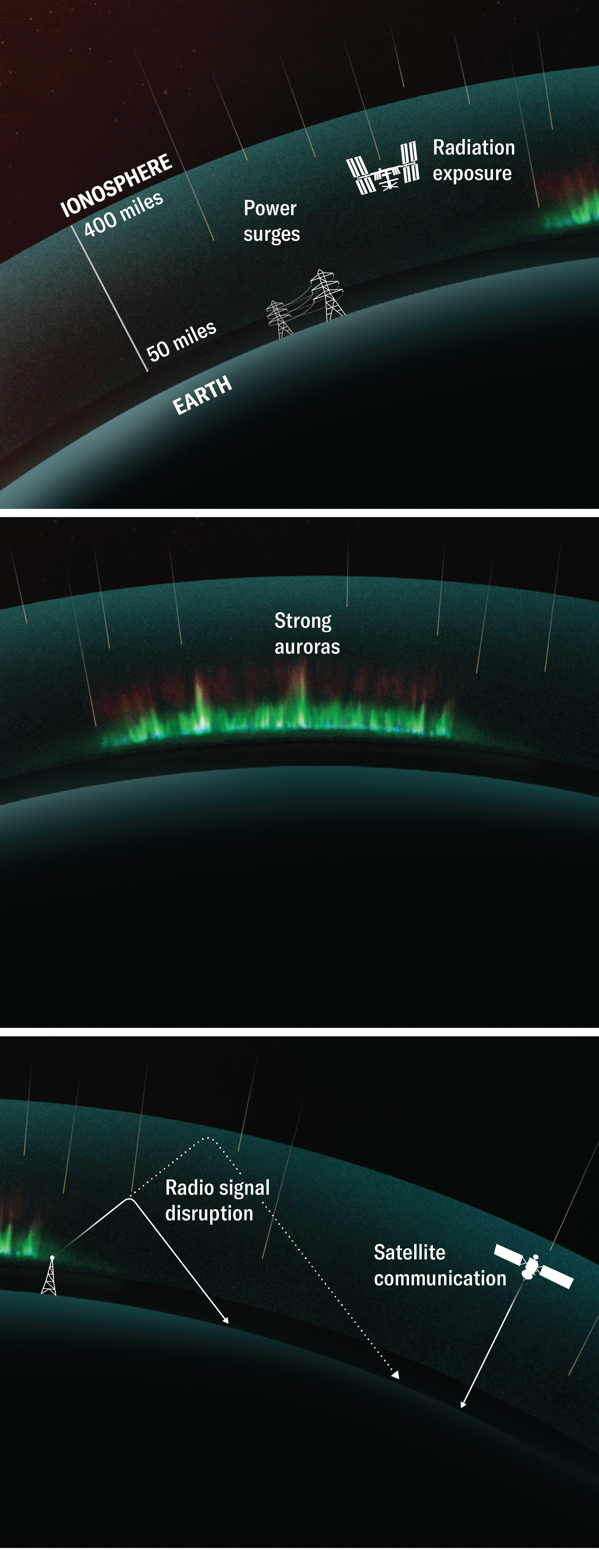 Illustration shows the curvature of Earth and five impacts of solar storms; power surges, radiation exposure, strong auroras, and radio signal and satellite communication disruption.