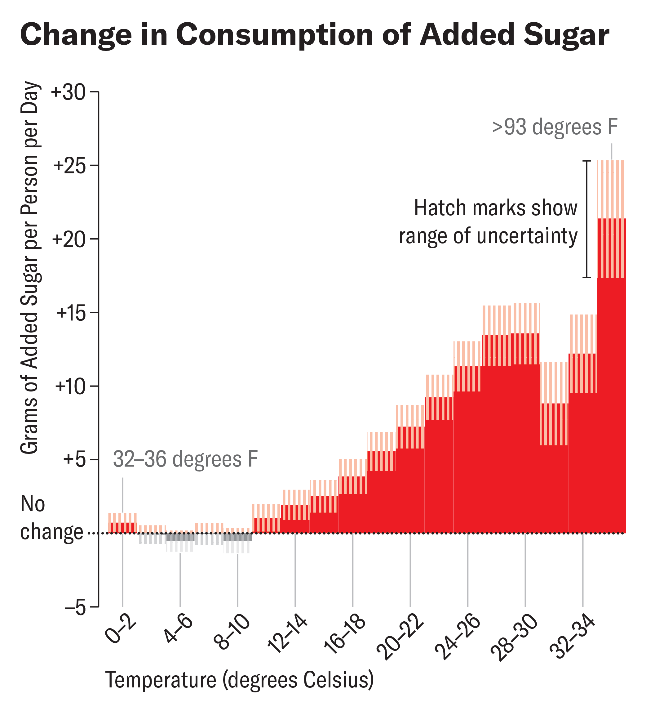 Bar chart shows change in added sugar consumption for each two-degree increment, from 0 to more than 34 degrees Celsius.