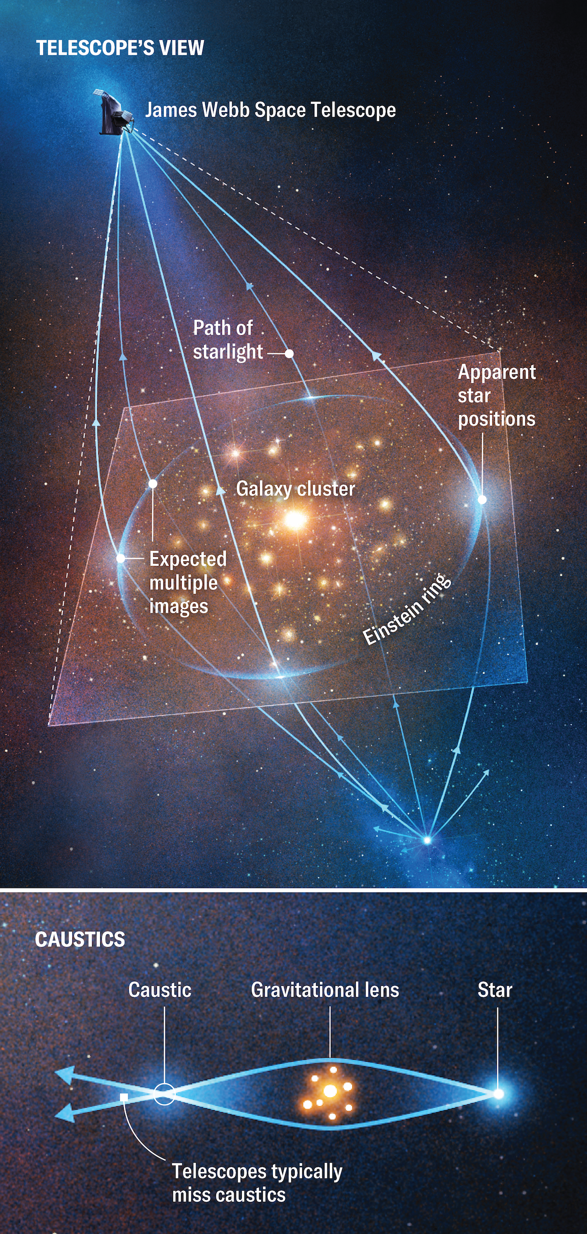 Schematic demonstrates how Einstein rings work. Glass lenses are denser than air, so light traveling through them bends. Similarly, in a gravitational lens spacetime is denser than surrounding regions, causing light to curve. Light from an object behind the center of the lens will appear as a circle called an Einstein ring. Light might also travel along multiple distorted paths, producing copies of the background object.