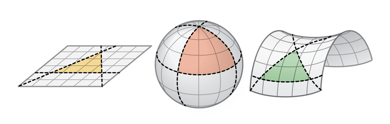 A representation of a flat plane features an even grid pattern that is crossed by an equilateral triangle. A second grid with a triangle is stretched over a sphere. A third grid with a triangle appears over a curved saddle or Pringles-chip-like shape.