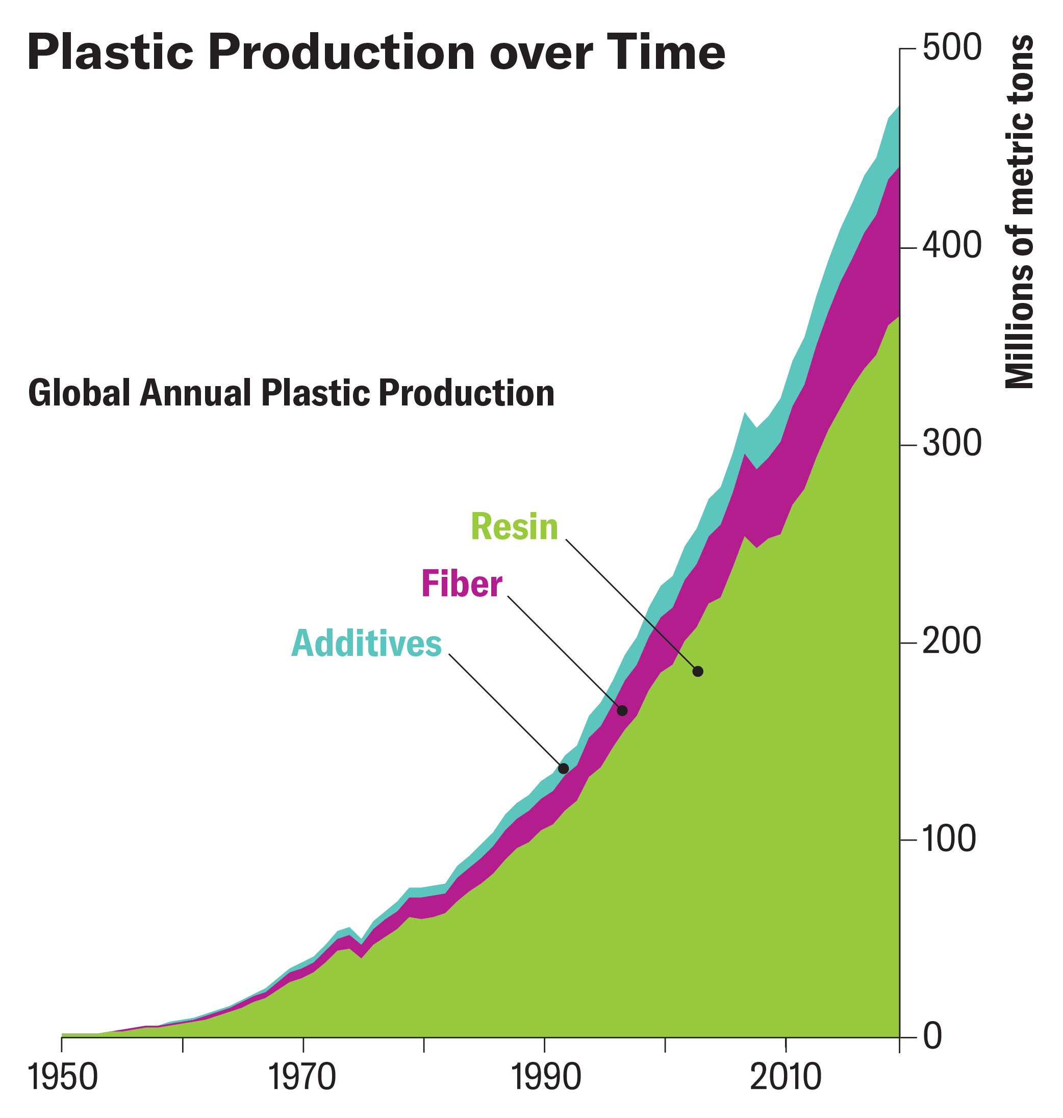 Chart shows plastic production over time. The amount produced annually has skyrocketed from two million metric tons in 1950 to 473 million in 2020.